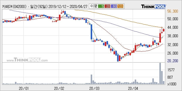 '카페24' 10% 이상 상승, 주가 상승 흐름, 단기 이평선 정배열, 중기 이평선 역배열