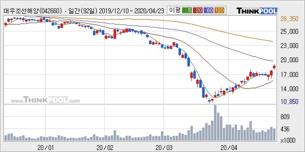 대우조선해양, 전일대비 6.06% 상승... 외국인 -6,719주 순매도 중