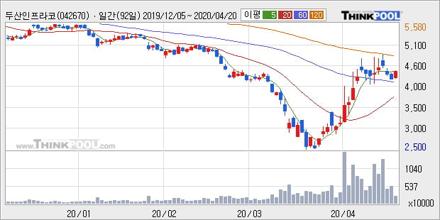 두산인프라코어, 상승흐름 전일대비 +5.12%... 기관 34,000주 순매수 중