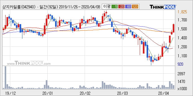 '상지카일룸' 10% 이상 상승, 주가 상승 중, 단기간 골든크로스 형성