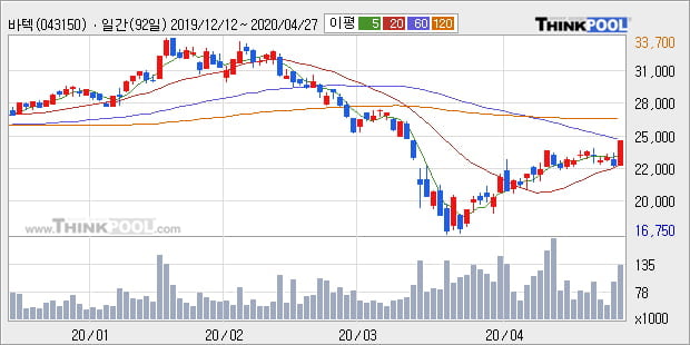 '바텍' 10% 이상 상승, 주가 상승 중, 단기간 골든크로스 형성