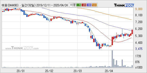 '태웅' 10% 이상 상승, 주가 5일 이평선 상회, 단기·중기 이평선 역배열