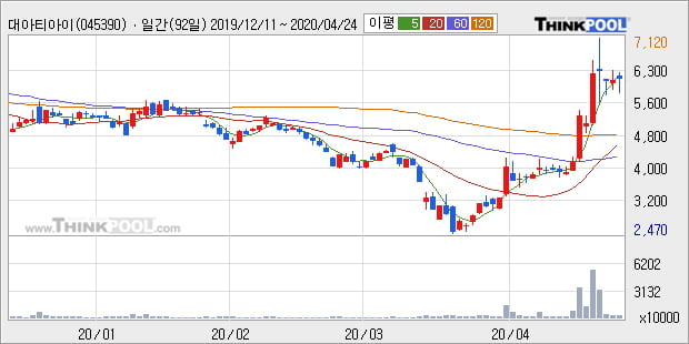 '대아티아이' 10% 이상 상승, 주가 상승 중, 단기간 골든크로스 형성