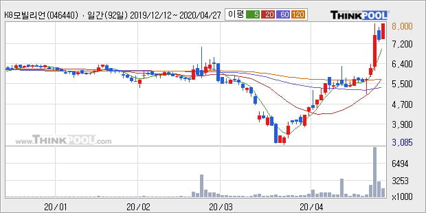'KG모빌리언스' 10% 이상 상승, 주가 상승 중, 단기간 골든크로스 형성