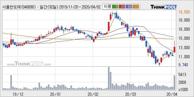 '서울반도체' 10% 이상 상승, 주가 20일 이평선 상회, 단기·중기 이평선 역배열