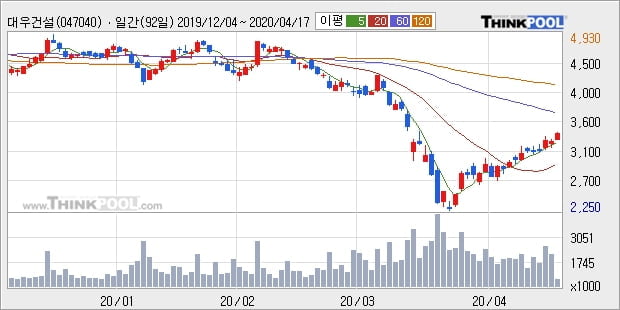 대우건설, 상승흐름 전일대비 +5.39%... 최근 주가 반등 흐름