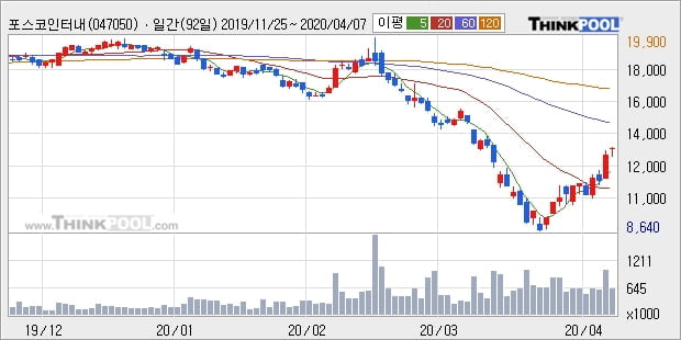 포스코인터내셔널, 전일대비 5.63% 상승... 이 시각 거래량 18만1315주