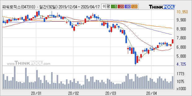 '파워로직스' 10% 이상 상승, 전일 종가 기준 PER 4.4배, PBR 1.0배, 저PER