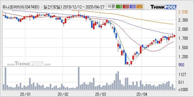 '유니온머티리얼' 5% 이상 상승, 주가 상승 중, 단기간 골든크로스 형성