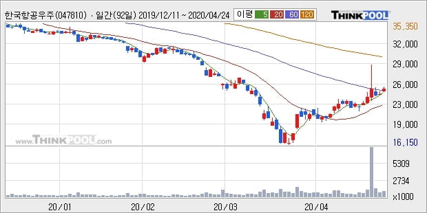 한국항공우주, 장시작 후 꾸준히 올라 +5.76%... 외국인 -19,000주 순매도