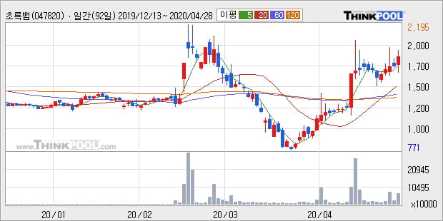 '초록뱀' 10% 이상 상승, 주가 상승 중, 단기간 골든크로스 형성