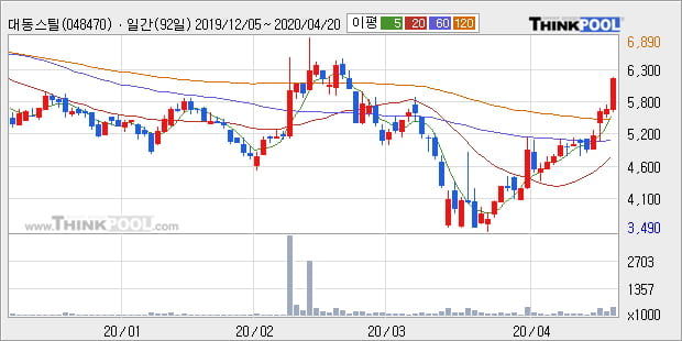 '대동스틸' 10% 이상 상승, 주가 상승 중, 단기간 골든크로스 형성
