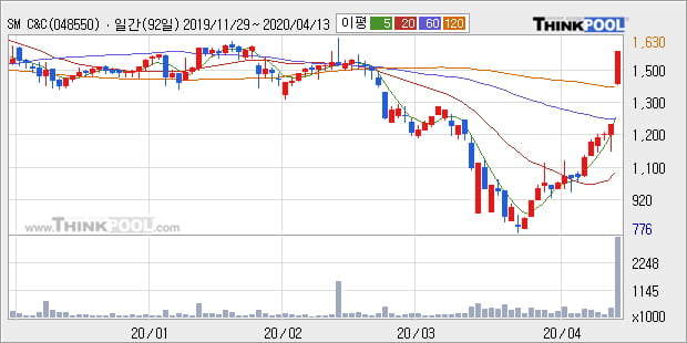 'SM C&C' 상한가↑ 도달, 주가 상승 중, 단기간 골든크로스 형성