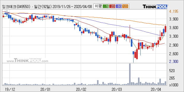 '잉크테크' 10% 이상 상승, 주가 상승 중, 단기간 골든크로스 형성