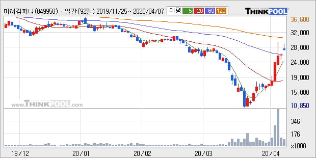 '미래컴퍼니' 10% 이상 상승, 주가 상승 중, 단기간 골든크로스 형성