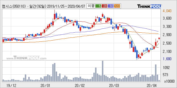 '캠시스' 10% 이상 상승, 주가 20일 이평선 상회, 단기·중기 이평선 역배열