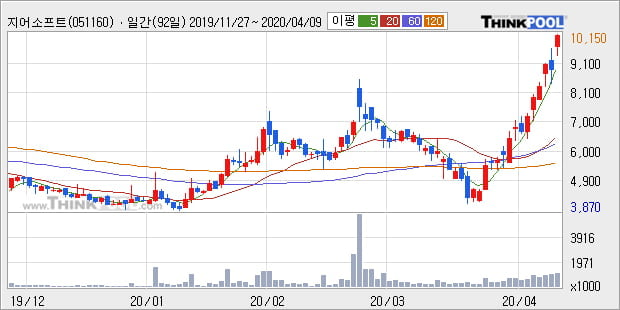 '지어소프트' 52주 신고가 경신, 단기·중기 이평선 정배열로 상승세