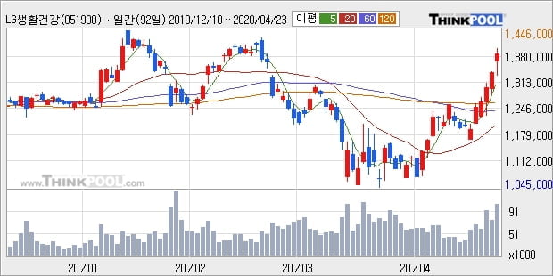 LG생활건강, 상승출발 후 현재 +5.24%... 이 시각 3만418주 거래