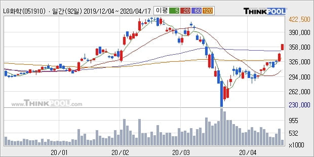 LG화학, 상승출발 후 현재 +5.83%... 이 시각 거래량 24만3391주