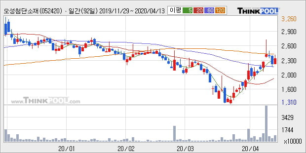 '오성첨단소재' 10% 이상 상승, 주가 상승 중, 단기간 골든크로스 형성