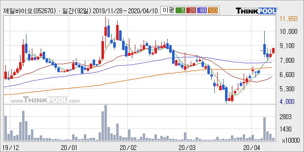 '제일바이오' 10% 이상 상승, 주가 상승 중, 단기간 골든크로스 형성