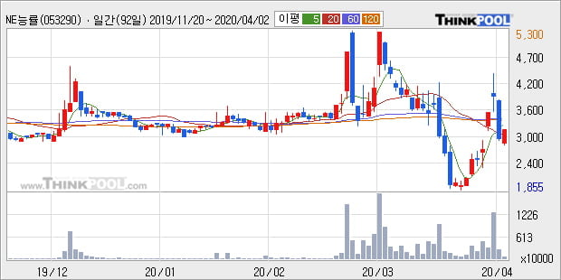 'NE능률' 10% 이상 상승, 주가 상승 흐름, 단기 이평선 정배열, 중기 이평선 역배열