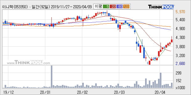 '이니텍' 10% 이상 상승, 주가 상승 흐름, 단기 이평선 정배열, 중기 이평선 역배열