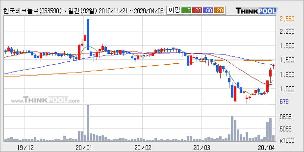 '한국테크놀로지' 10% 이상 상승, 주가 5일 이평선 상회, 단기·중기 이평선 역배열