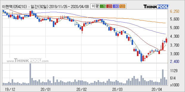 '이랜텍' 10% 이상 상승, 주가 상승 흐름, 단기 이평선 정배열, 중기 이평선 역배열