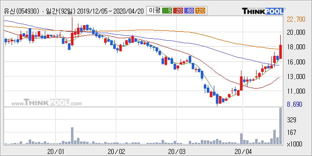 '유신' 10% 이상 상승, 주가 상승 중, 단기간 골든크로스 형성