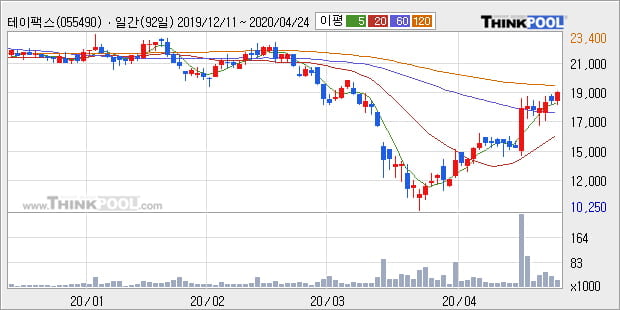 '테이팩스' 5% 이상 상승, 주가 상승 흐름, 단기 이평선 정배열, 중기 이평선 역배열