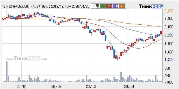 '유진로봇' 10% 이상 상승, 주가 상승 중, 단기간 골든크로스 형성
