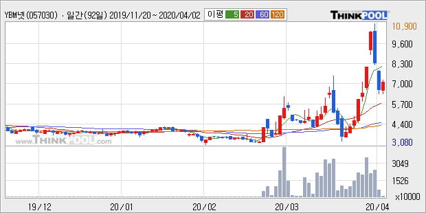 'YBM넷' 10% 이상 상승, 상승 추세 후 조정 중, 단기·중기 이평선 정배열