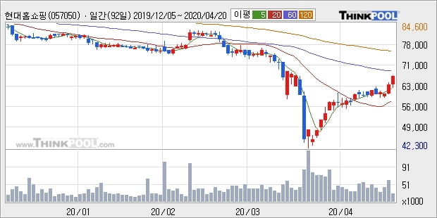 현대홈쇼핑, 전일대비 5.32% 상승... 이 시각 2만3862주 거래