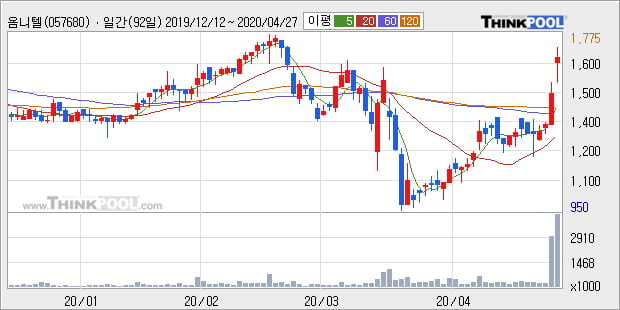'옴니텔' 15% 이상 상승, 주가 상승 중, 단기간 골든크로스 형성