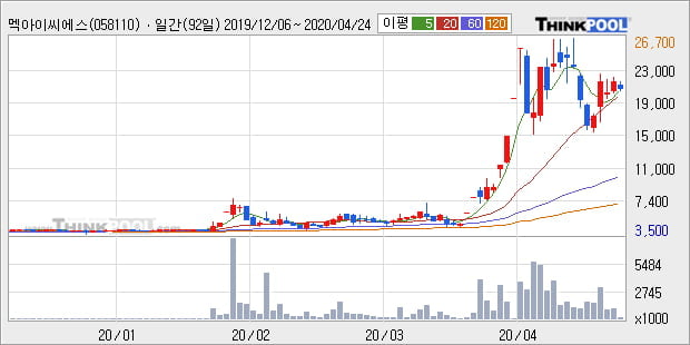 '멕아이씨에스' 52주 신고가 경신, 주가 조정 중, 단기·중기 이평선 정배열