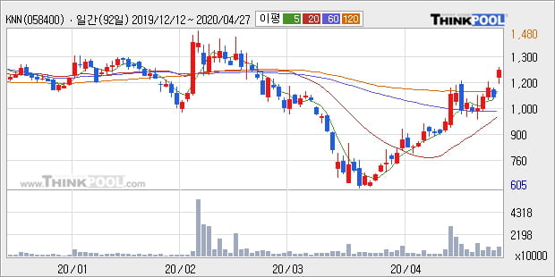 'KNN' 10% 이상 상승, 주가 상승 중, 단기간 골든크로스 형성