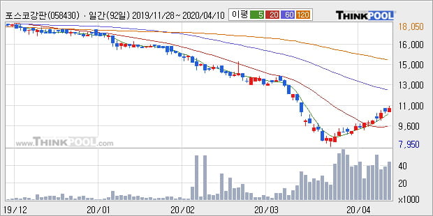 '포스코강판' 5% 이상 상승, 주가 상승 흐름, 단기 이평선 정배열, 중기 이평선 역배열
