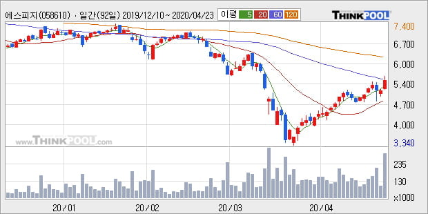 '에스피지' 10% 이상 상승, 주가 상승 중, 단기간 골든크로스 형성