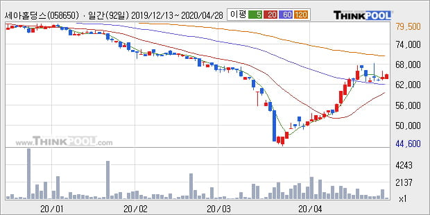 '세아홀딩스' 5% 이상 상승, 주가 상승 중, 단기간 골든크로스 형성