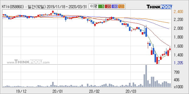 'KTis' 5% 이상 상승, 주가 20일 이평선 상회, 단기·중기 이평선 역배열