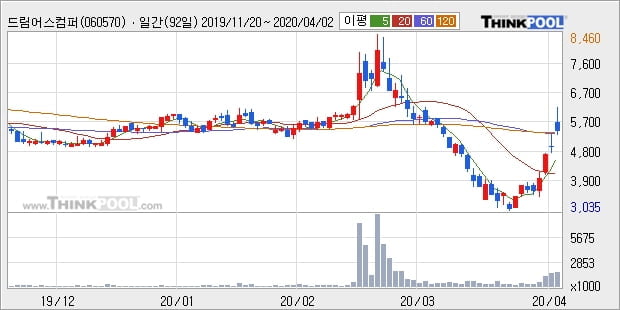 드림어스컴퍼니, 상승흐름 전일대비 +10.84%... 이 시각 거래량 174만690주