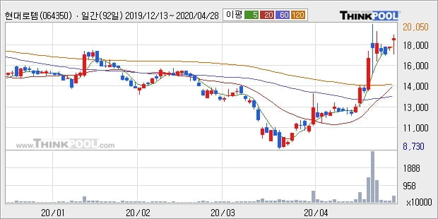 '현대로템' 10% 이상 상승, 주가 상승 중, 단기간 골든크로스 형성