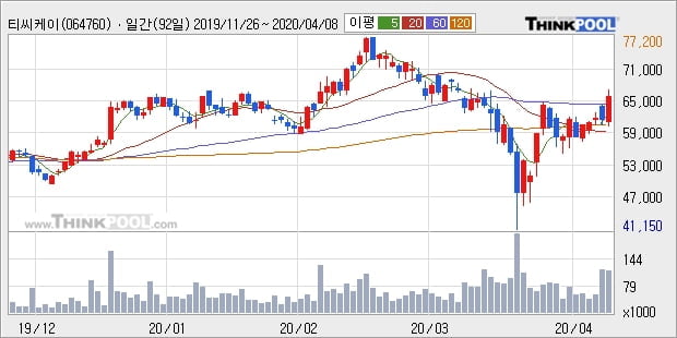 티씨케이, 장중 반등세, 전일대비 +10.52%... 외국인 -8,389주 순매도