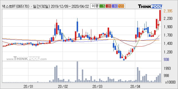 '넥스트BT' 20% 이상 상승, 단기·중기 이평선 정배열로 상승세
