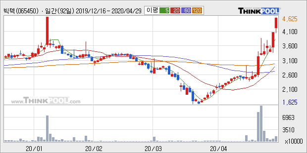 '빅텍' 10% 이상 상승, 주가 상승 중, 단기간 골든크로스 형성