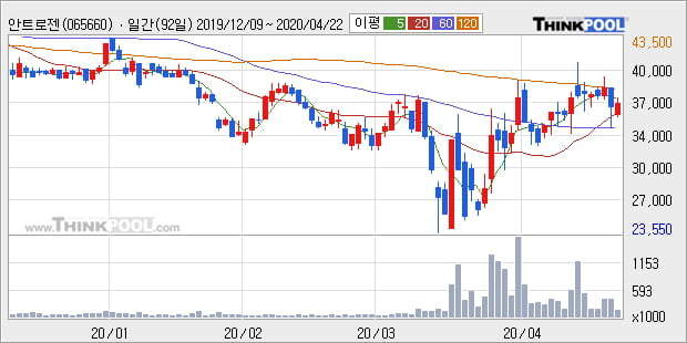 안트로젠, 전일대비 -10.04% 하락... 이 시각 18만9962주 거래