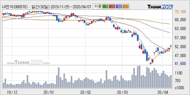 LG전자, 상승출발 후 현재 +5.28%... 최근 주가 반등 흐름