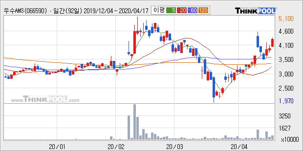 '우수AMS' 10% 이상 상승, 주가 상승 중, 단기간 골든크로스 형성
