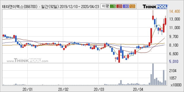 테라젠이텍스, 장시작 후 꾸준히 올라 +27.03%... 이 시각 거래량 1298만5210주